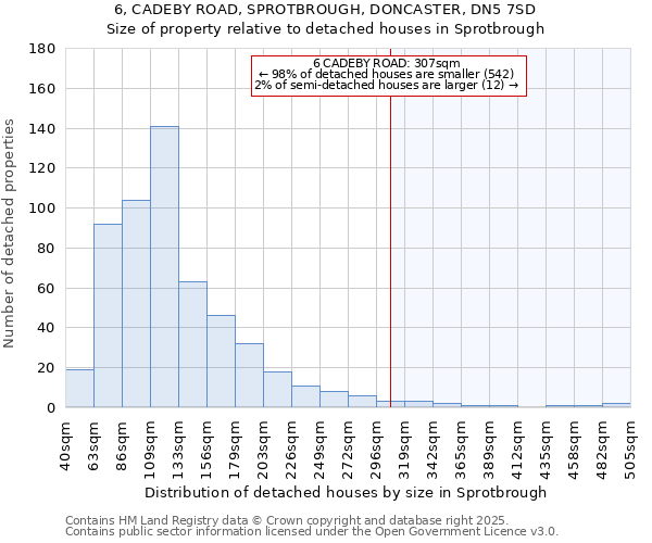 6, CADEBY ROAD, SPROTBROUGH, DONCASTER, DN5 7SD: Size of property relative to detached houses in Sprotbrough