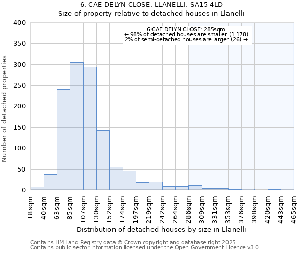 6, CAE DELYN CLOSE, LLANELLI, SA15 4LD: Size of property relative to detached houses in Llanelli