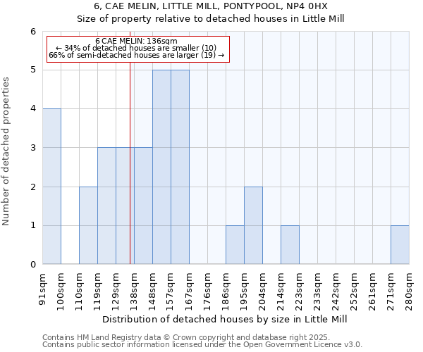 6, CAE MELIN, LITTLE MILL, PONTYPOOL, NP4 0HX: Size of property relative to detached houses in Little Mill