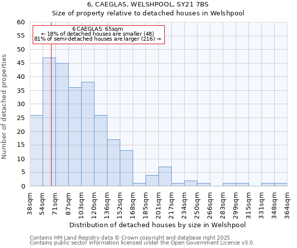 6, CAEGLAS, WELSHPOOL, SY21 7BS: Size of property relative to detached houses in Welshpool