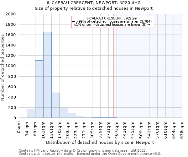 6, CAERAU CRESCENT, NEWPORT, NP20 4HG: Size of property relative to detached houses in Newport