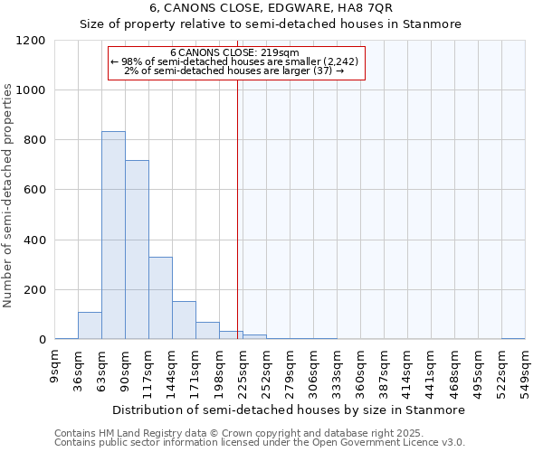 6, CANONS CLOSE, EDGWARE, HA8 7QR: Size of property relative to detached houses in Stanmore