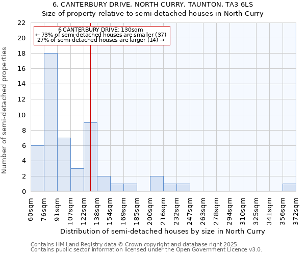 6, CANTERBURY DRIVE, NORTH CURRY, TAUNTON, TA3 6LS: Size of property relative to detached houses in North Curry