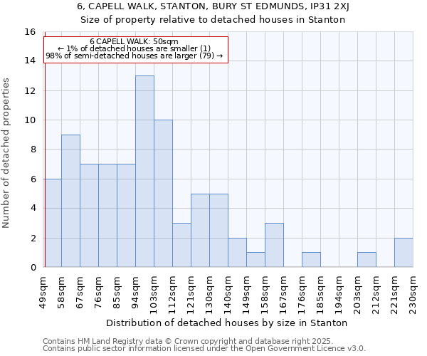 6, CAPELL WALK, STANTON, BURY ST EDMUNDS, IP31 2XJ: Size of property relative to detached houses in Stanton