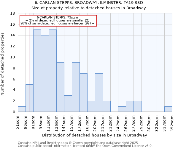 6, CARLAN STEPPS, BROADWAY, ILMINSTER, TA19 9SD: Size of property relative to detached houses in Broadway