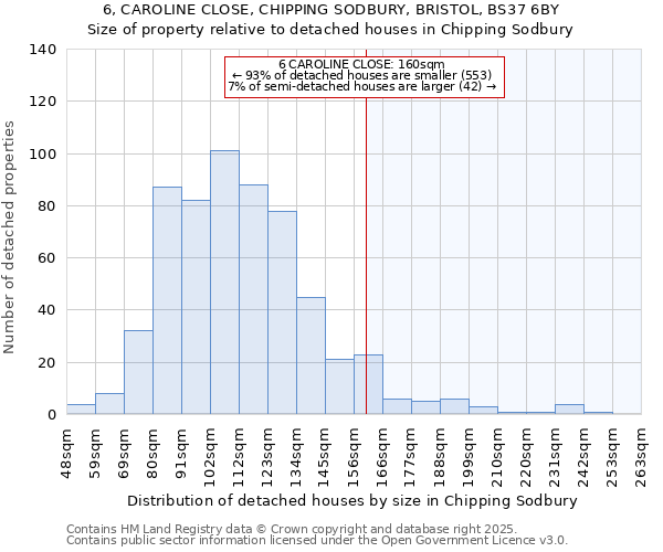 6, CAROLINE CLOSE, CHIPPING SODBURY, BRISTOL, BS37 6BY: Size of property relative to detached houses in Chipping Sodbury