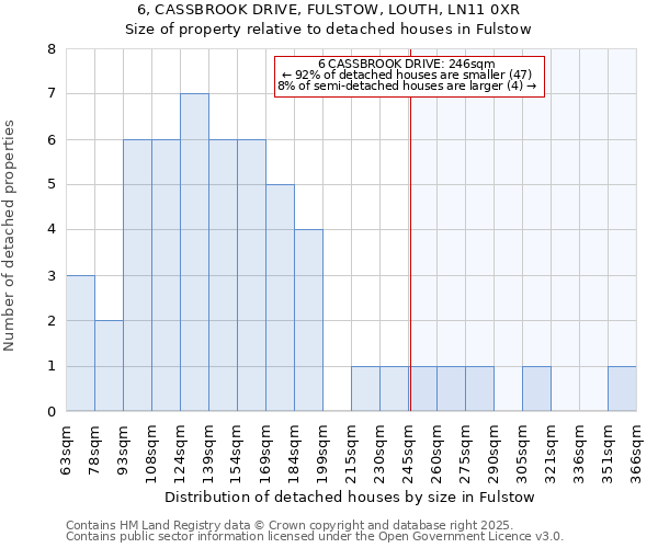 6, CASSBROOK DRIVE, FULSTOW, LOUTH, LN11 0XR: Size of property relative to detached houses in Fulstow