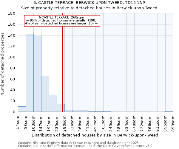 6, CASTLE TERRACE, BERWICK-UPON-TWEED, TD15 1NP: Size of property relative to detached houses in Berwick-upon-Tweed