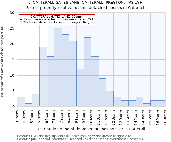 6, CATTERALL GATES LANE, CATTERALL, PRESTON, PR3 1YH: Size of property relative to detached houses in Catterall