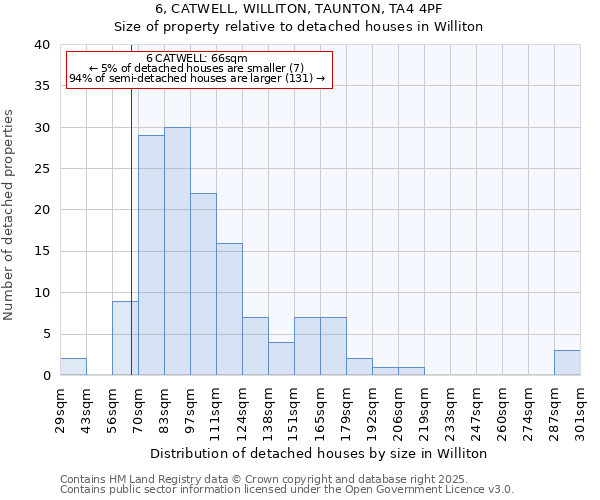 6, CATWELL, WILLITON, TAUNTON, TA4 4PF: Size of property relative to detached houses in Williton