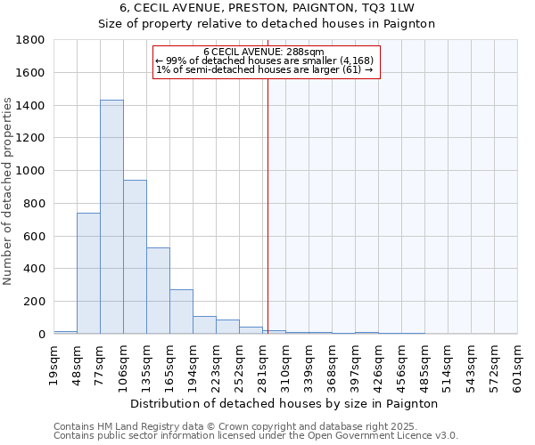 6, CECIL AVENUE, PRESTON, PAIGNTON, TQ3 1LW: Size of property relative to detached houses in Paignton