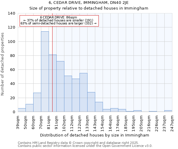 6, CEDAR DRIVE, IMMINGHAM, DN40 2JE: Size of property relative to detached houses in Immingham