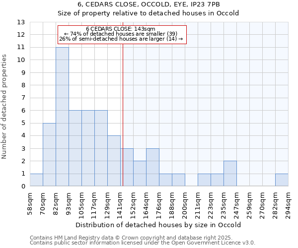 6, CEDARS CLOSE, OCCOLD, EYE, IP23 7PB: Size of property relative to detached houses in Occold