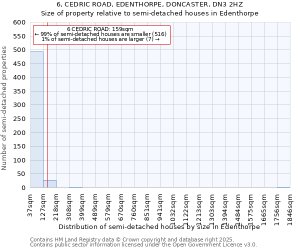 6, CEDRIC ROAD, EDENTHORPE, DONCASTER, DN3 2HZ: Size of property relative to detached houses in Edenthorpe