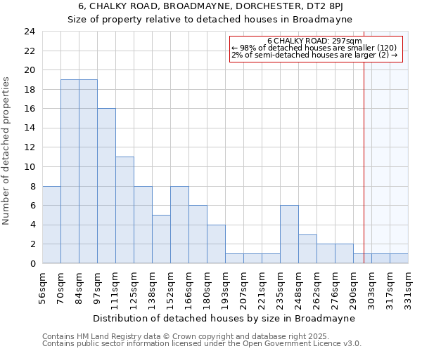 6, CHALKY ROAD, BROADMAYNE, DORCHESTER, DT2 8PJ: Size of property relative to detached houses in Broadmayne