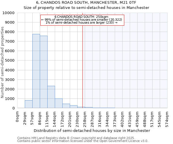 6, CHANDOS ROAD SOUTH, MANCHESTER, M21 0TF: Size of property relative to detached houses in Manchester