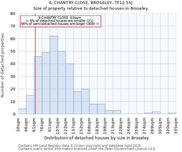 6, CHANTRY CLOSE, BROSELEY, TF12 5SJ: Size of property relative to detached houses in Broseley