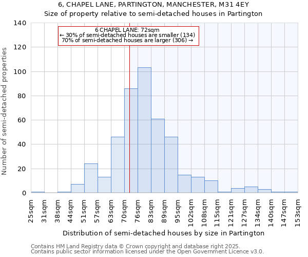 6, CHAPEL LANE, PARTINGTON, MANCHESTER, M31 4EY: Size of property relative to detached houses in Partington