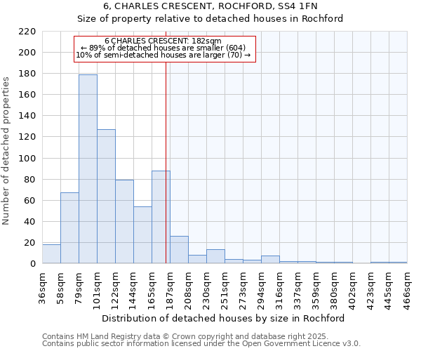 6, CHARLES CRESCENT, ROCHFORD, SS4 1FN: Size of property relative to detached houses in Rochford