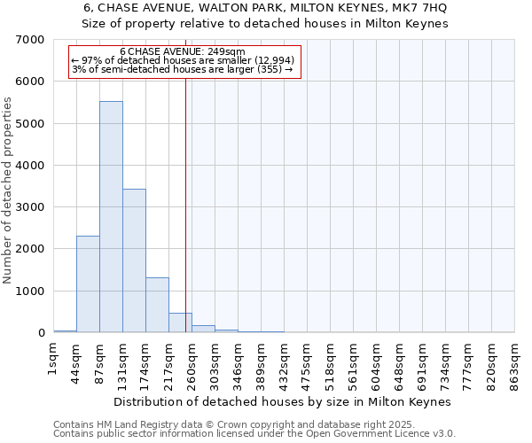 6, CHASE AVENUE, WALTON PARK, MILTON KEYNES, MK7 7HQ: Size of property relative to detached houses in Milton Keynes