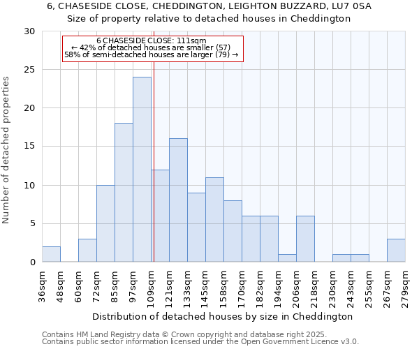 6, CHASESIDE CLOSE, CHEDDINGTON, LEIGHTON BUZZARD, LU7 0SA: Size of property relative to detached houses in Cheddington