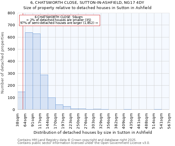 6, CHATSWORTH CLOSE, SUTTON-IN-ASHFIELD, NG17 4DY: Size of property relative to detached houses in Sutton in Ashfield