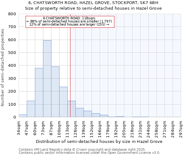 6, CHATSWORTH ROAD, HAZEL GROVE, STOCKPORT, SK7 6BH: Size of property relative to detached houses in Hazel Grove