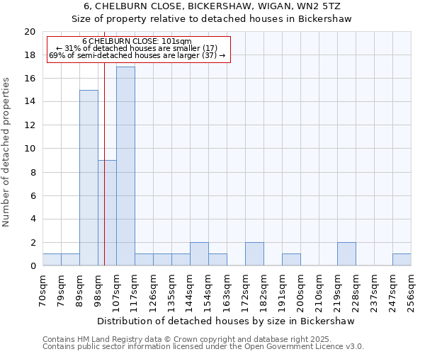 6, CHELBURN CLOSE, BICKERSHAW, WIGAN, WN2 5TZ: Size of property relative to detached houses in Bickershaw