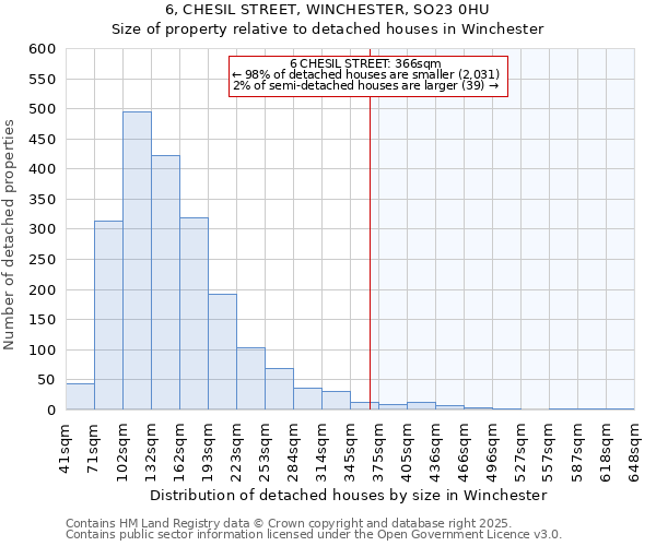 6, CHESIL STREET, WINCHESTER, SO23 0HU: Size of property relative to detached houses in Winchester