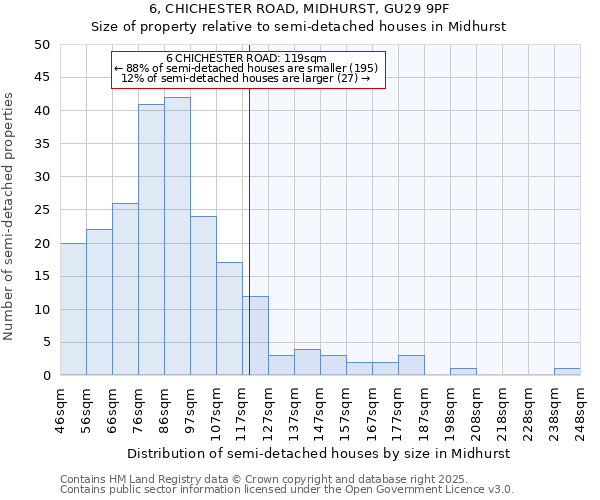 6, CHICHESTER ROAD, MIDHURST, GU29 9PF: Size of property relative to detached houses in Midhurst