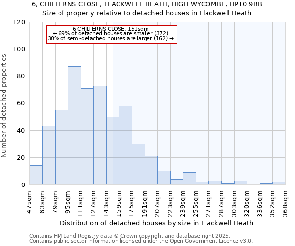 6, CHILTERNS CLOSE, FLACKWELL HEATH, HIGH WYCOMBE, HP10 9BB: Size of property relative to detached houses in Flackwell Heath