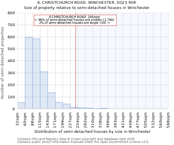 6, CHRISTCHURCH ROAD, WINCHESTER, SO23 9SR: Size of property relative to detached houses in Winchester