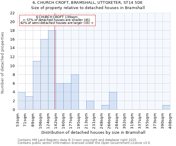 6, CHURCH CROFT, BRAMSHALL, UTTOXETER, ST14 5DE: Size of property relative to detached houses in Bramshall