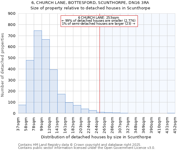 6, CHURCH LANE, BOTTESFORD, SCUNTHORPE, DN16 3RA: Size of property relative to detached houses in Scunthorpe