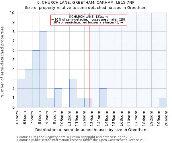 6, CHURCH LANE, GREETHAM, OAKHAM, LE15 7NF: Size of property relative to detached houses in Greetham