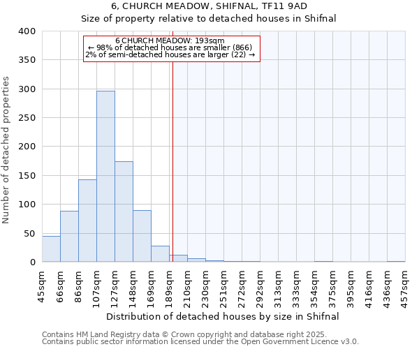 6, CHURCH MEADOW, SHIFNAL, TF11 9AD: Size of property relative to detached houses in Shifnal