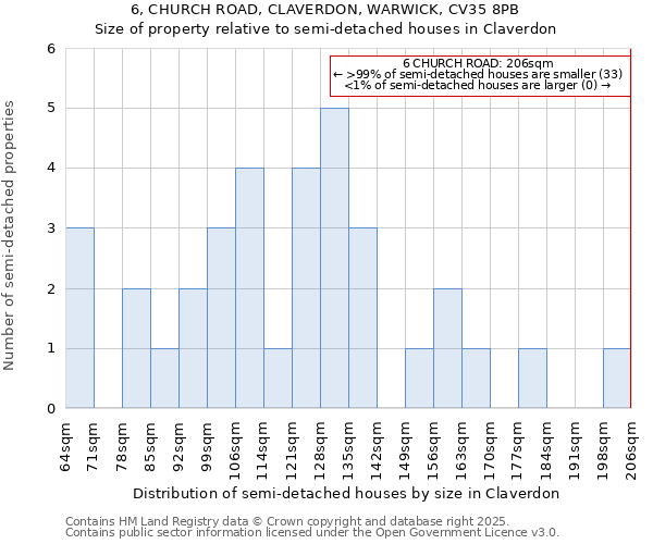 6, CHURCH ROAD, CLAVERDON, WARWICK, CV35 8PB: Size of property relative to detached houses in Claverdon