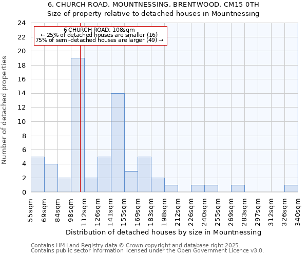 6, CHURCH ROAD, MOUNTNESSING, BRENTWOOD, CM15 0TH: Size of property relative to detached houses in Mountnessing