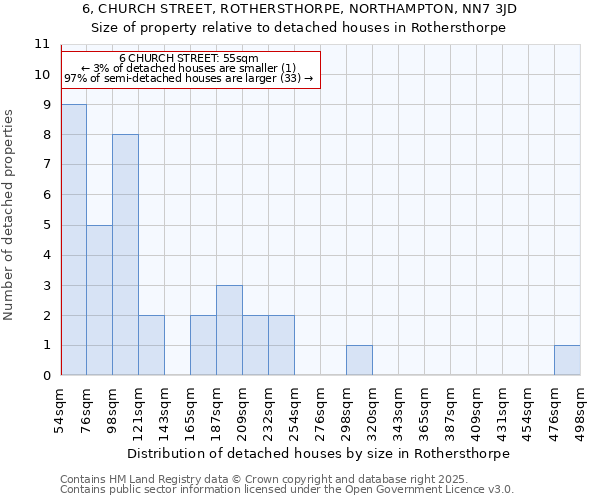 6, CHURCH STREET, ROTHERSTHORPE, NORTHAMPTON, NN7 3JD: Size of property relative to detached houses in Rothersthorpe