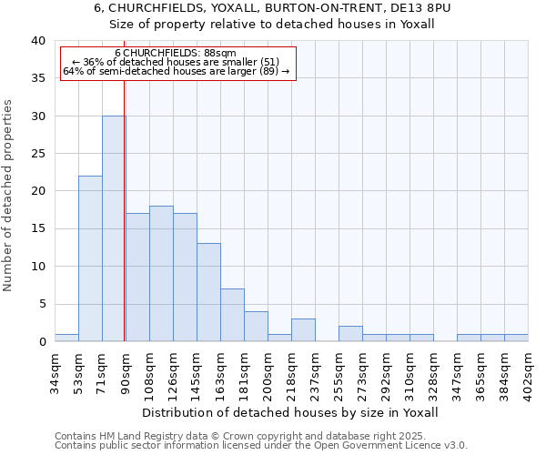 6, CHURCHFIELDS, YOXALL, BURTON-ON-TRENT, DE13 8PU: Size of property relative to detached houses in Yoxall