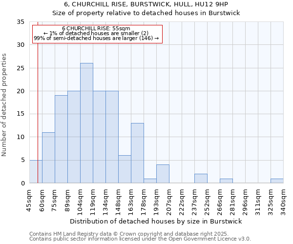 6, CHURCHILL RISE, BURSTWICK, HULL, HU12 9HP: Size of property relative to detached houses in Burstwick