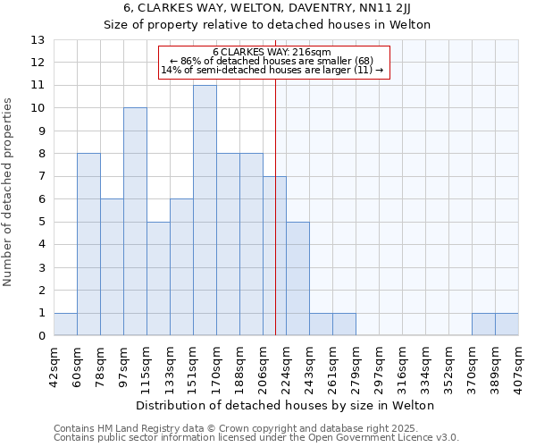 6, CLARKES WAY, WELTON, DAVENTRY, NN11 2JJ: Size of property relative to detached houses in Welton