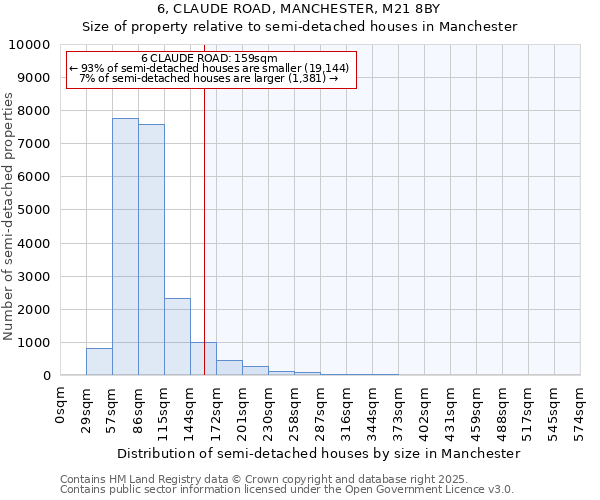 6, CLAUDE ROAD, MANCHESTER, M21 8BY: Size of property relative to detached houses in Manchester