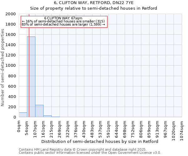 6, CLIFTON WAY, RETFORD, DN22 7YE: Size of property relative to detached houses in Retford