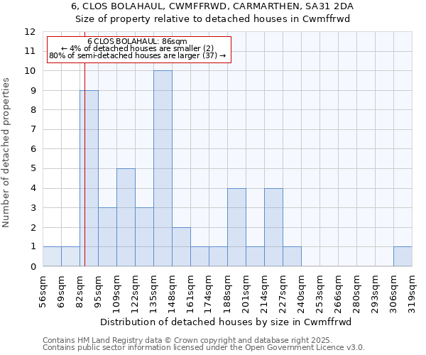 6, CLOS BOLAHAUL, CWMFFRWD, CARMARTHEN, SA31 2DA: Size of property relative to detached houses in Cwmffrwd