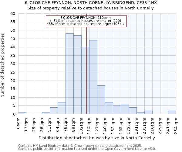 6, CLOS CAE FFYNNON, NORTH CORNELLY, BRIDGEND, CF33 4HX: Size of property relative to detached houses in North Cornelly