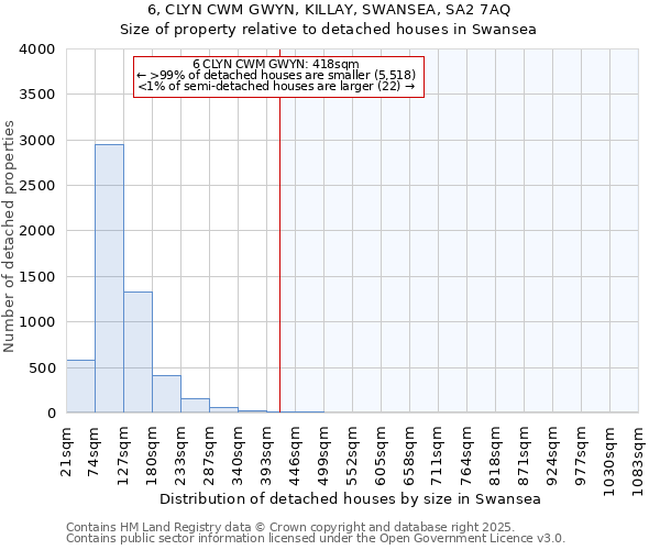 6, CLYN CWM GWYN, KILLAY, SWANSEA, SA2 7AQ: Size of property relative to detached houses in Swansea