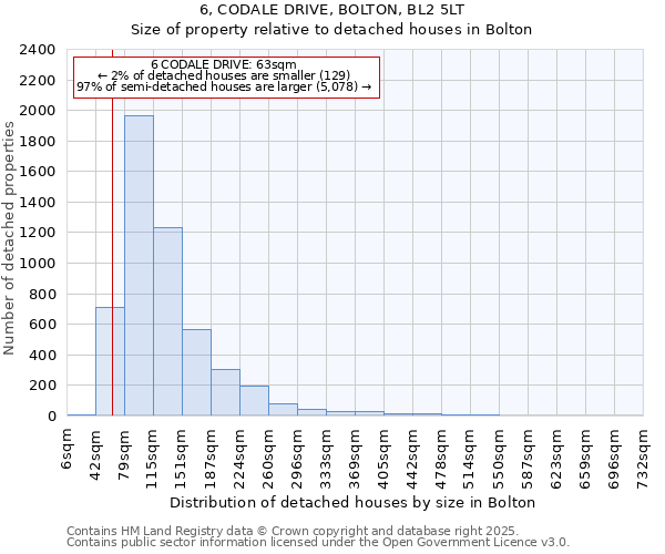 6, CODALE DRIVE, BOLTON, BL2 5LT: Size of property relative to detached houses in Bolton