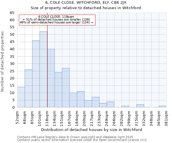 6, COLE CLOSE, WITCHFORD, ELY, CB6 2JX: Size of property relative to detached houses in Witchford