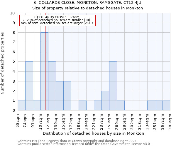 6, COLLARDS CLOSE, MONKTON, RAMSGATE, CT12 4JU: Size of property relative to detached houses in Monkton